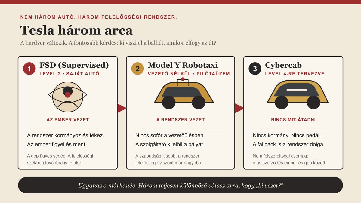 Tesla három arca: az ember által felügyelt FSD, a korlátozott szolgáltatásban vezető Model Y Robotaxi és a Level 4-re tervezett Cybercab.