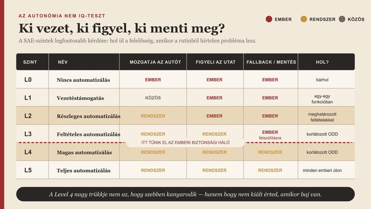 A SAE automatizálási szintjei felelősségi térképként: ki mozgatja az autót, ki figyeli az utat és ki végzi a fallbacket.
