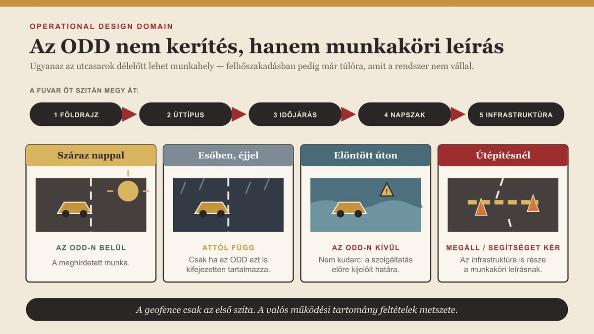 Az autonóm jármű ODD-je öt szűrőből áll: földrajz, úttípus, időjárás, napszak és infrastruktúra; ugyanaz az út különböző körülmények között a tartományon belül vagy kívül lehet.